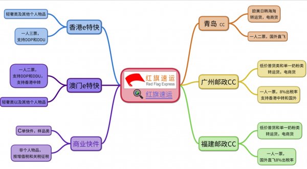 香港直郵清關，e特快直郵-紅旗速運